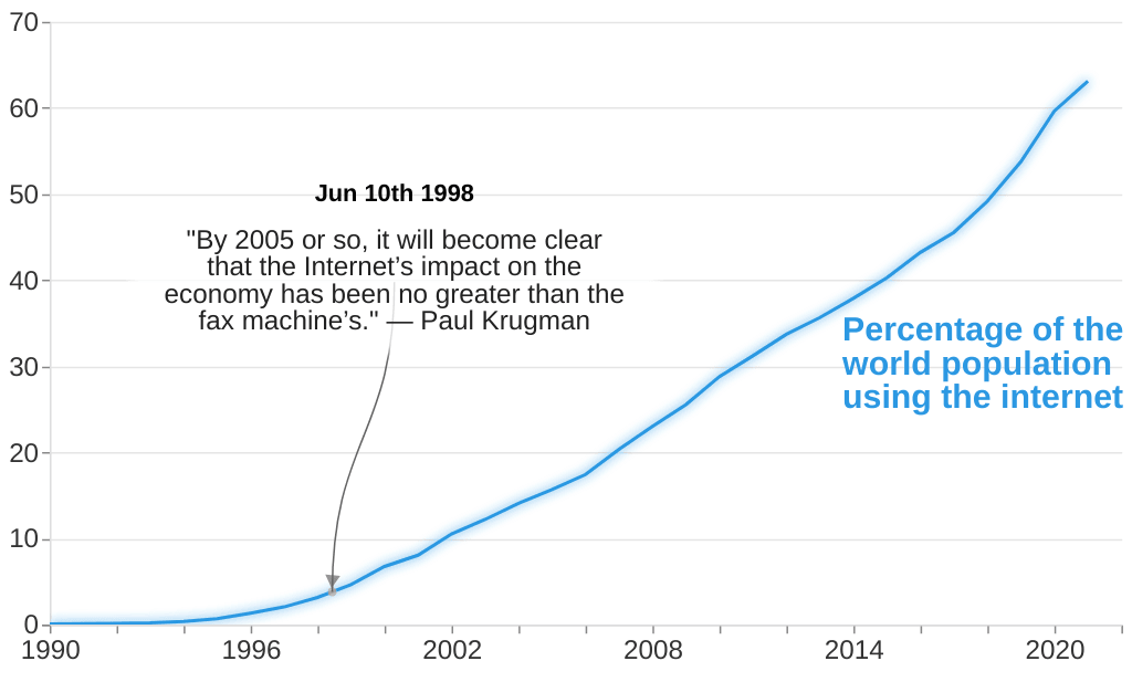 Paul Krugman's poor prediction